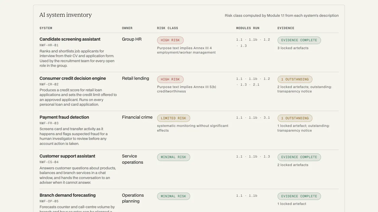 The demo dashboard's system inventory: five sample AI systems, each with the risk class the engine computed from its description, the trigger behind that class, the modules that ran and whether its evidence is complete.