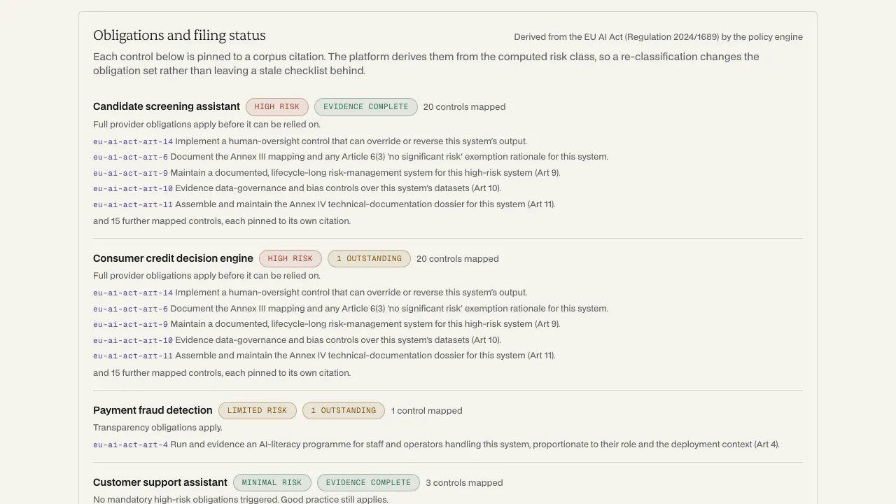 The demo dashboard's obligations panel: each sample system listed with its risk class, its evidence state and the mapped controls beneath it, every control carrying the corpus citation it is pinned to.